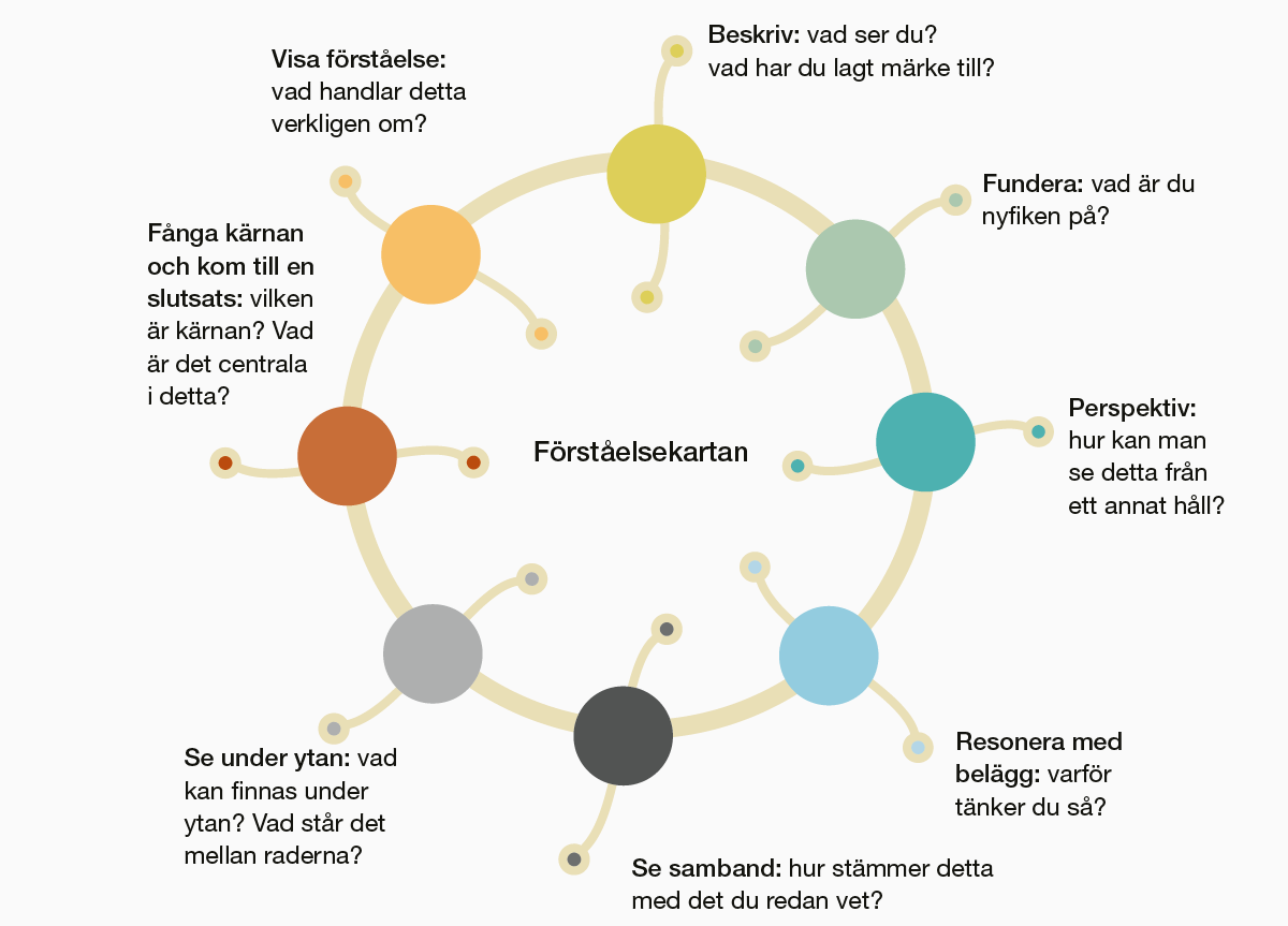 Förståelsekartan från boken Lektionsdesign | © Gothia Kompetens